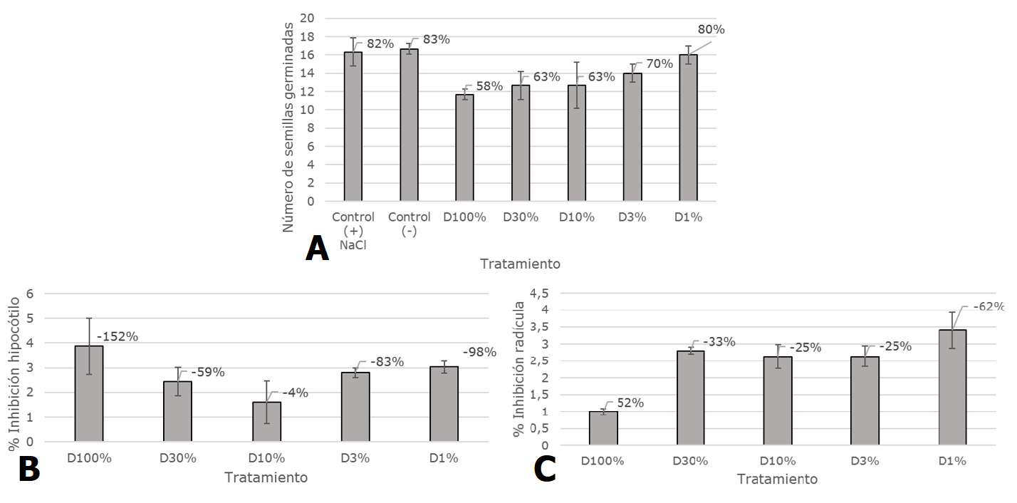 Figura 4. Porcentaje de inhibición de germinación (A), del hipocólito (B) y radicular (C).
