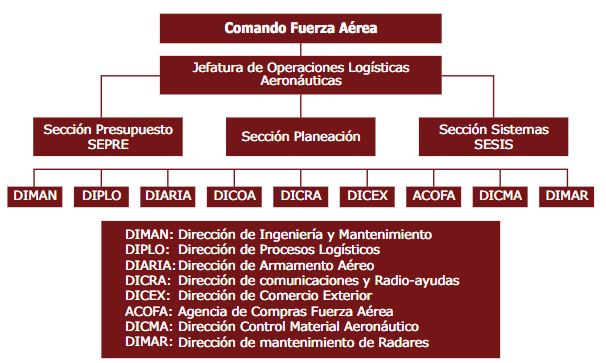 Organigrama de estructura organizacional del Comando de la Fuerza Aérea