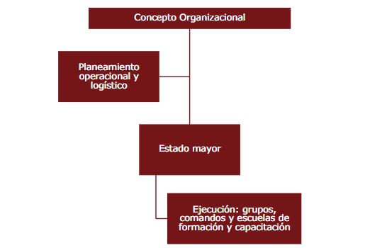 Concepto  organizacional  de  la  Fuerza  Aérea  Colombiana. 