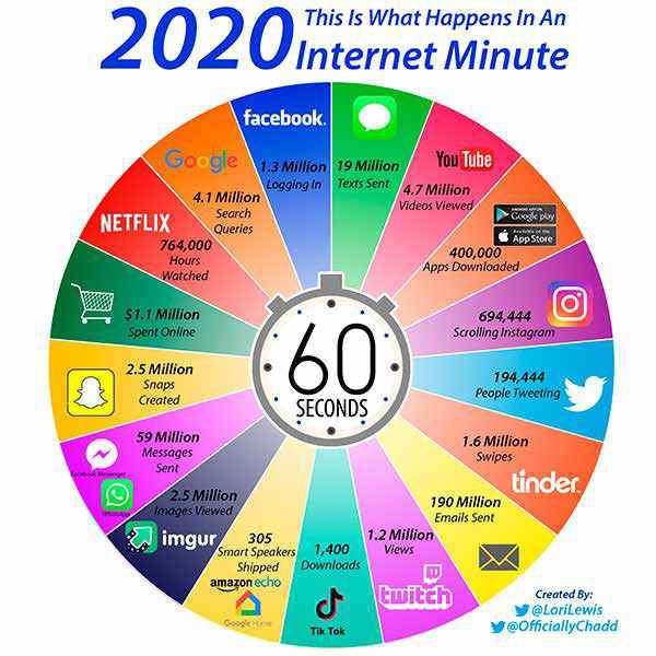 What happens in an internet
  minute, 2020.