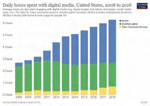Tendencias en uso de medios digitales en USA.