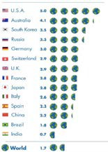 Necesidad de planetas para vivir según
principales países.