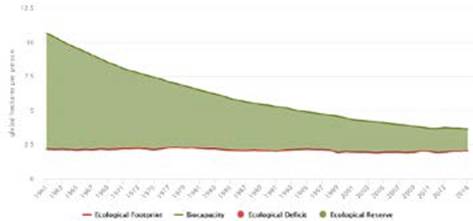 Huella Ecológica vs Biocapacidad ha. Por
persona* para Colombia, 1961-2014