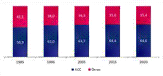 Participación (%) de la población del ACC en
el Valle del Cauca, 1985–2020.