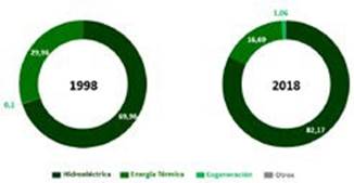 Distribución (%) de la matriz de generación
de energía en Colombia según fuente 1998 y 2018