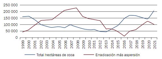  Esfuerzo de erradicación manual y aspersión frente al cambio en el número de hectáreas de coca en Colombia (1999-2021)