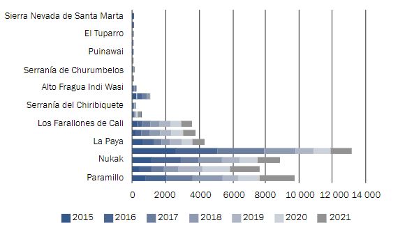 Área sembrada de coca en PNN 2015 a 2021