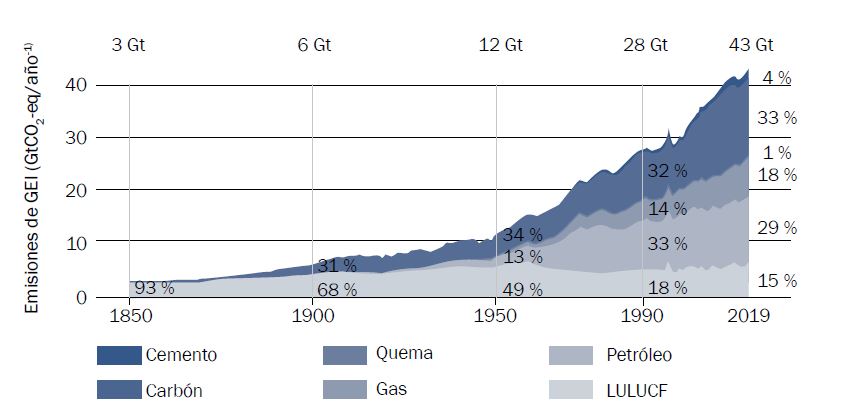 Emisiones antropogénicas netas globales de CO2 por tipo de fuente