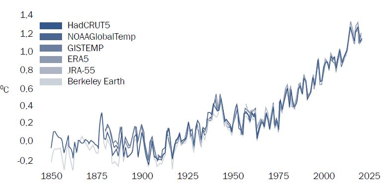 Evolución de la temperatura media global