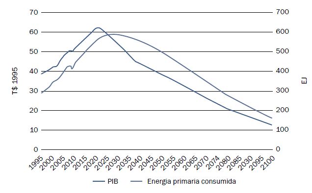 Acoplamiento entre el crecimiento económico y el consumo de energía primaria a nivel mundial