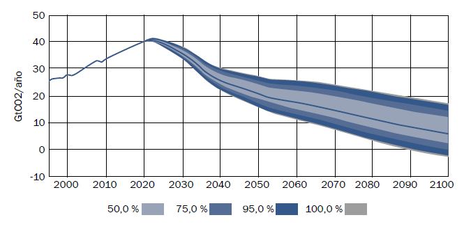 Emisiones de CO2 con rangos de incertidumbre del 50 %, 75 %, 95 % y 100 %