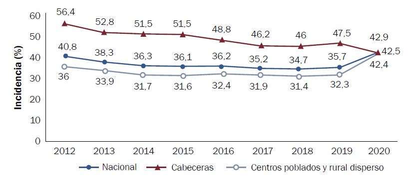 Pobreza monetaria (2012-2020)