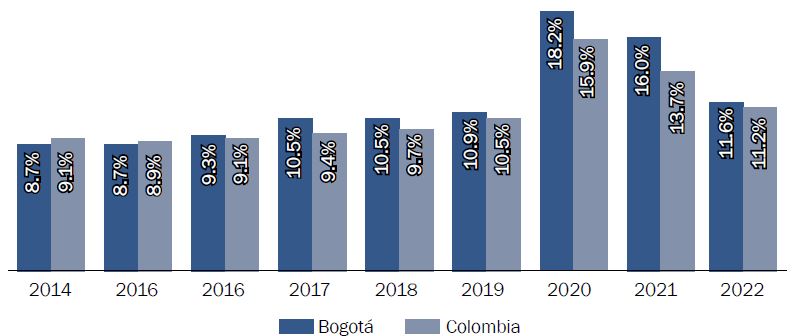 Desempleo en Colombia vs. Bogotá