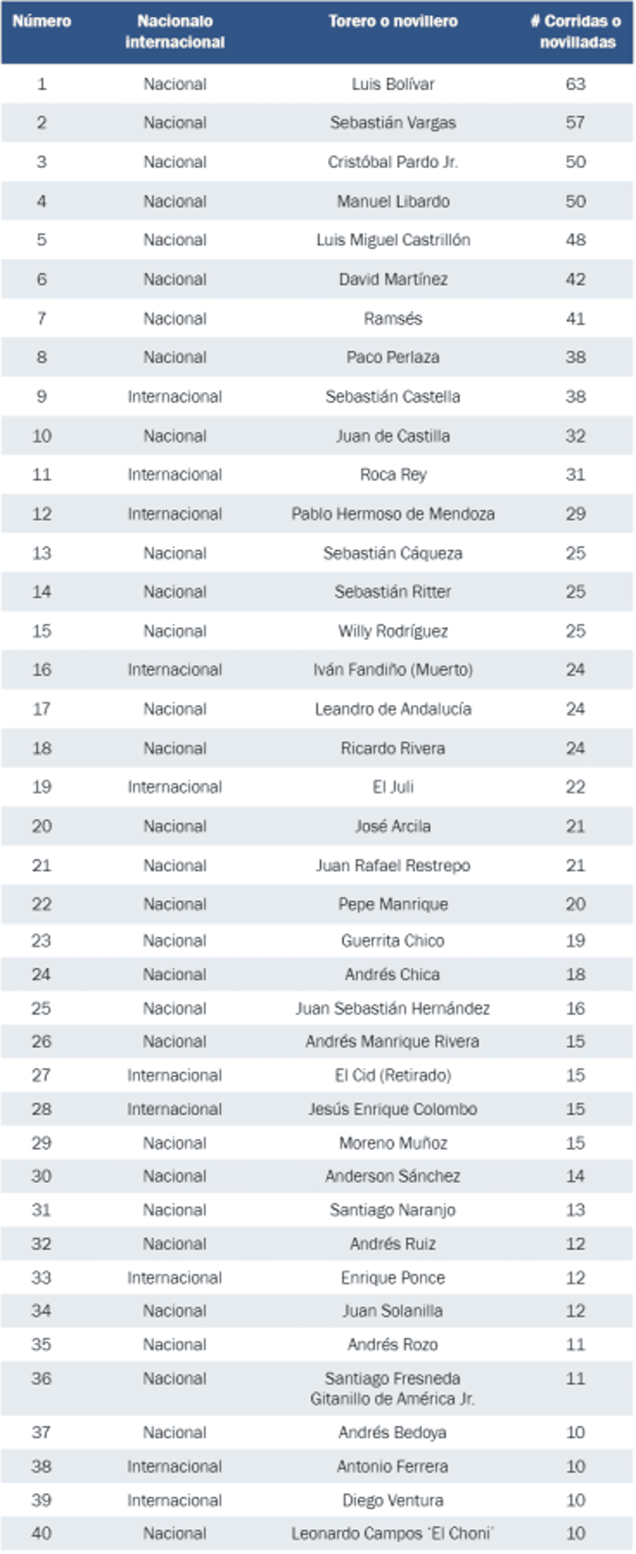 Número de corridas o novilladas lidiadas por toreros o novilleros 1 de enero de  2012 a 20 de noviembre de 2023, en las diferentes plazas de Colombia