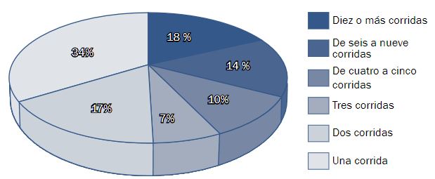 Porcentaje de participación de toreros o novilleros en corridas o novilladas entre 2012 y 2023 en Colombia