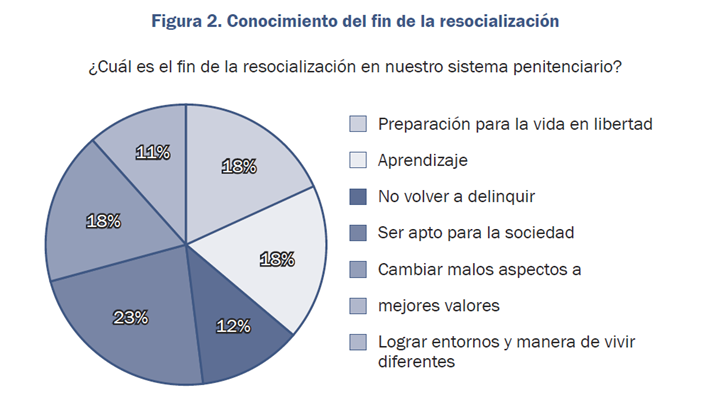 Conocimiento del fin de la resocialización