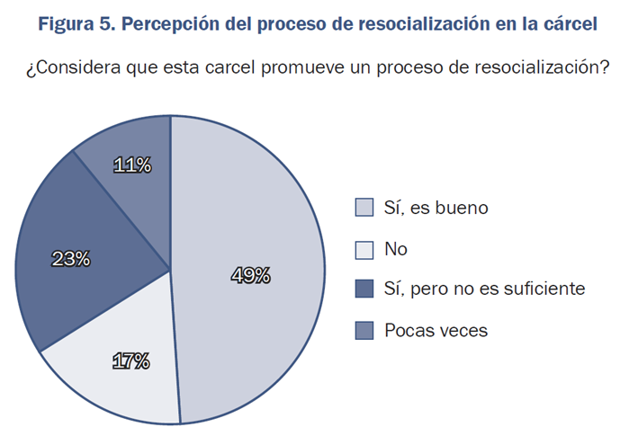 Precepción del proceso de resocialización en la cárcel