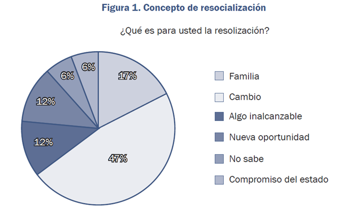 Concepto de resocialización