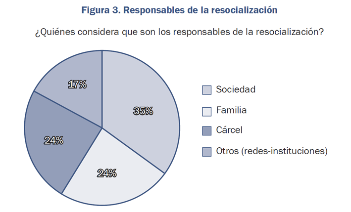Responsables de la resocialización