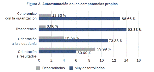 Autoevaluación de las competencias propias