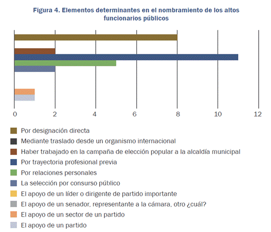 Elementos determinantes en el nombramiento de los altos funcionarios públicos
