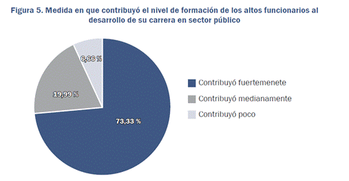 Medida en que contribuyó el nivel de formación de los altos funcionarios al desarrollo de su carrera en sector público