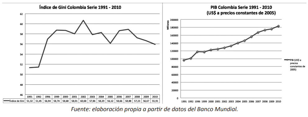 Gráfico 1. Índice de GINI Colombia en contraste con el PIB Colombia serie 1991 – 2010.