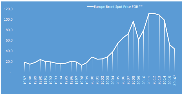 Figura 2. Evolución del precio internacional de petróleo de referencia Brent..