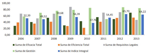 Figura 6. Evolución del desempeño integral municipal de Puerto Gaitán 2006 – 2013 y sus componentes. 
