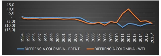 Figura 7. Diferencia entre el precio de barril de exportación colombiano y el precio de referencia Brent y WTI 1994-2016. 