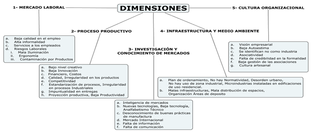 Problemas identificados por dimensiones para  el subsector cuero calzado y marroquinería en AMB