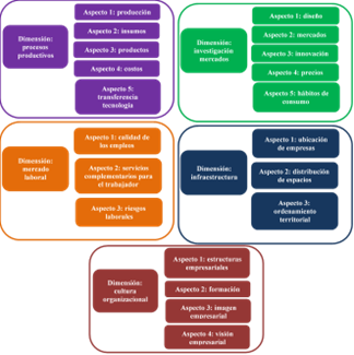 dimensiones – aspectos.