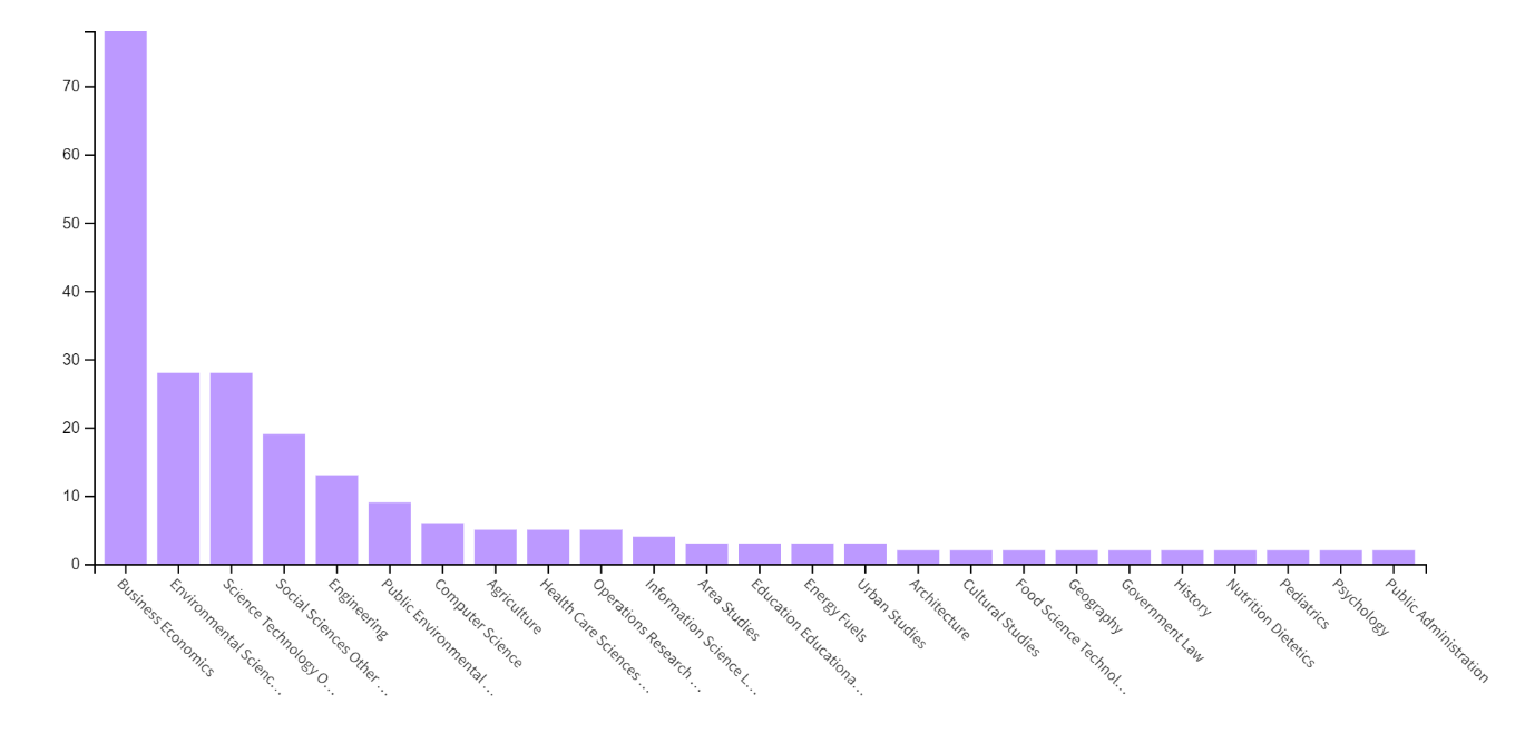 Overview Research Areas in WoS