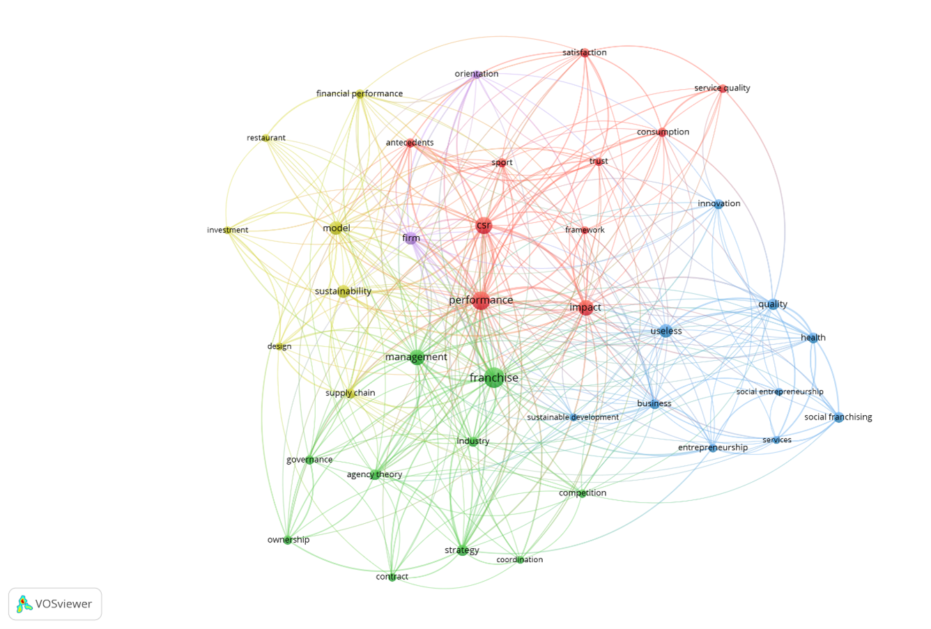 Bibliometric analysis results of research on CSR and franchising over the last 15 years, general network visualization