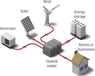 Configuración microrred (KvT, 2024).