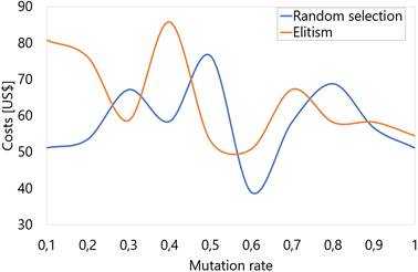 Análisis de costos para la mutación.