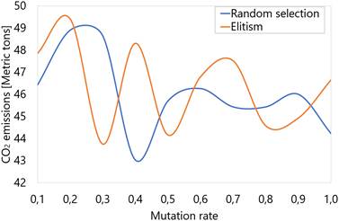 Análisis ambiental para la mutación. Fuente: elaboración propia en Matlab.