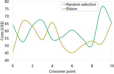 Análisis de costos para el cruce
