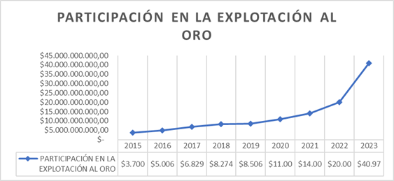 Participación del impuesto al oro en los ingresos municipio Segovia Antioquia.