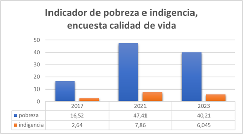 Índice de población en pobreza e indigencia municipio Segovia Antioquia.