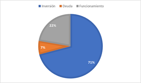 Peso porcentual gastos de funcionamiento, inversión y deuda, 2023, Segovia Antioquia.
