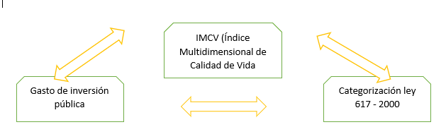 Triangulación gastos de inversión, categorización y el IMCV