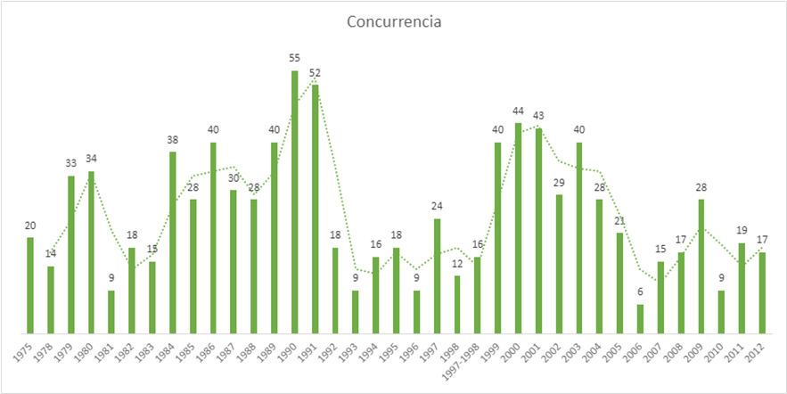 Concurrencia de art&iacute;culos por a&ntilde;o (1975-2012)