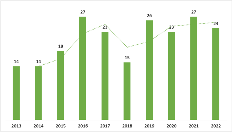 Concurrencia de art&iacute;culos por a&ntilde;o (2013-2022)