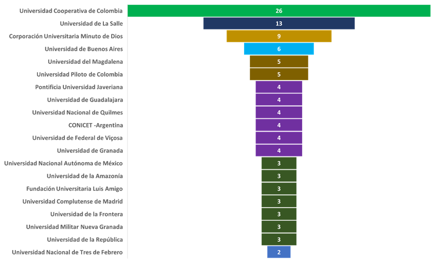 Producci&oacute;n por instituciones