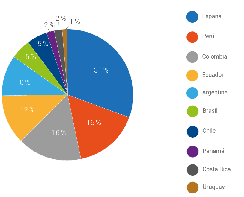 Nodos interconectados con LA Referencia