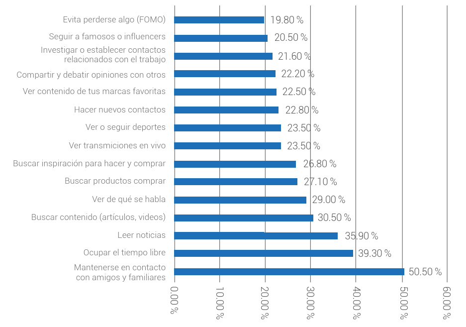 Usos de las redes sociales
