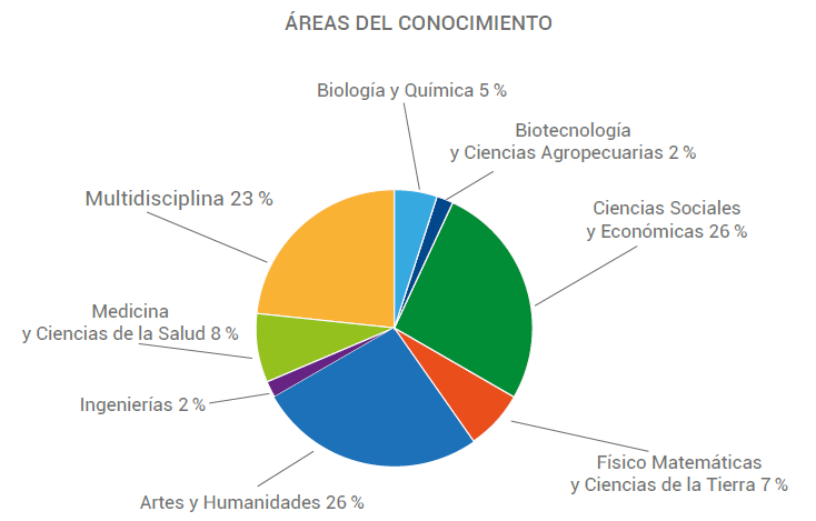Porcentaje de revistas de la UNAM por &aacute;reas del conocimiento