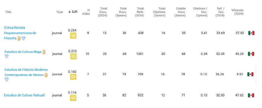 Revistas del &aacute;rea artes y humanidades, de la UNAM, que ascendieron a cuartil 2 (Q2) en 2024