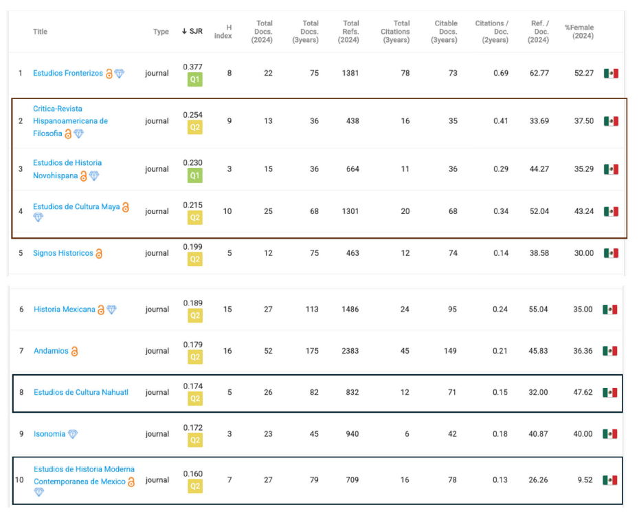 Comparativo de algunas revistas de artes y humanidades de la UNAM a partir del SJR